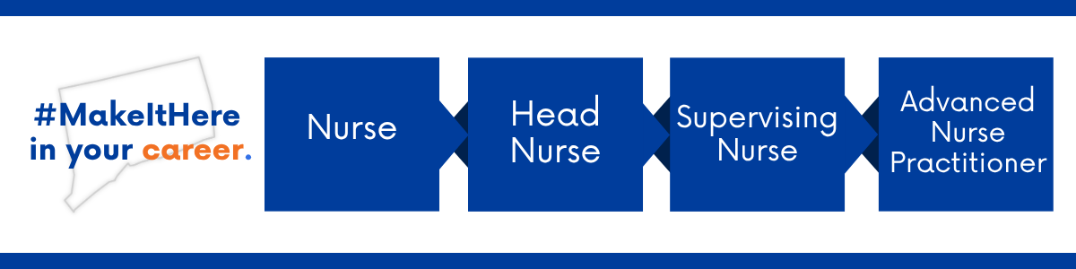 Career progression pathway within the State of Connecticut: starting with Nurse, advancing to Head Nurse, then Supervising Nurse, and ending at Advanced Nurse Practitioner.